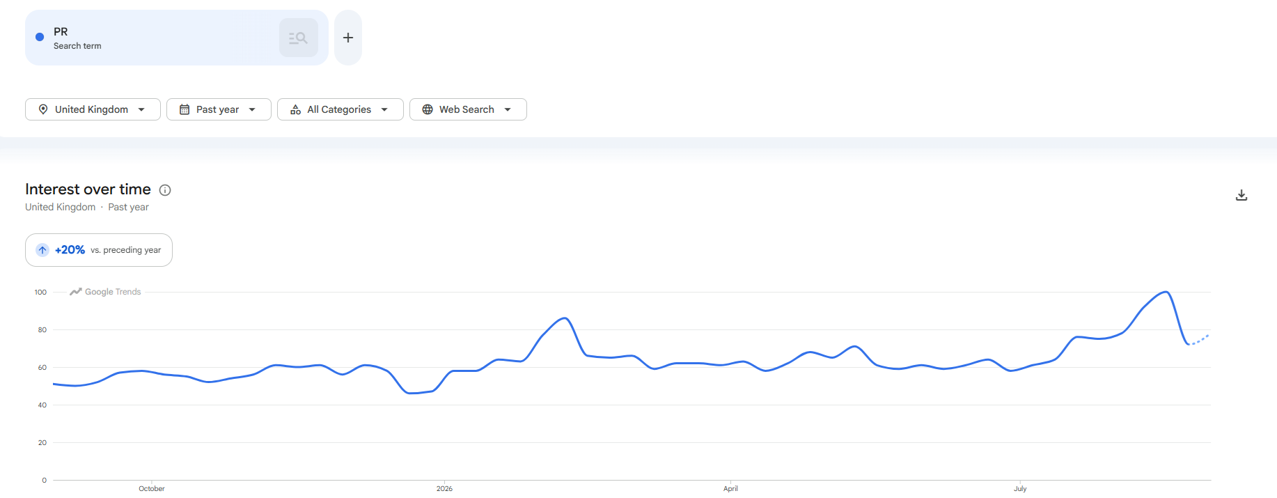 google trends data for the term 'PR'